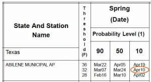 Last Freeze Date for Abilene, TX 